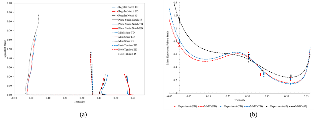 Equivalent strain vs. stress triaxiality for each loading case and (b) the MMC model fit to the hybrid experiment-simulation data