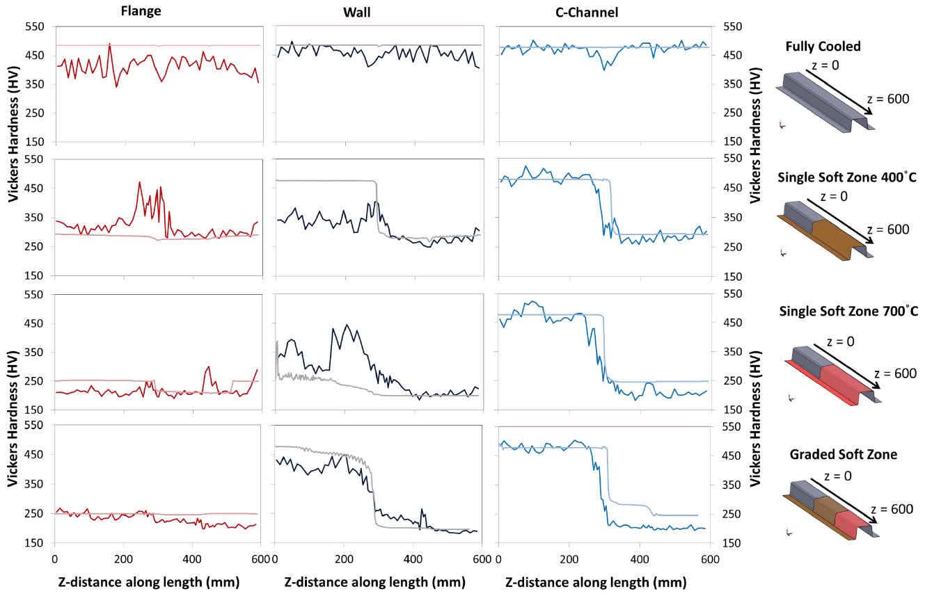 A predicted and actual hardness measurements from tailored hat channel