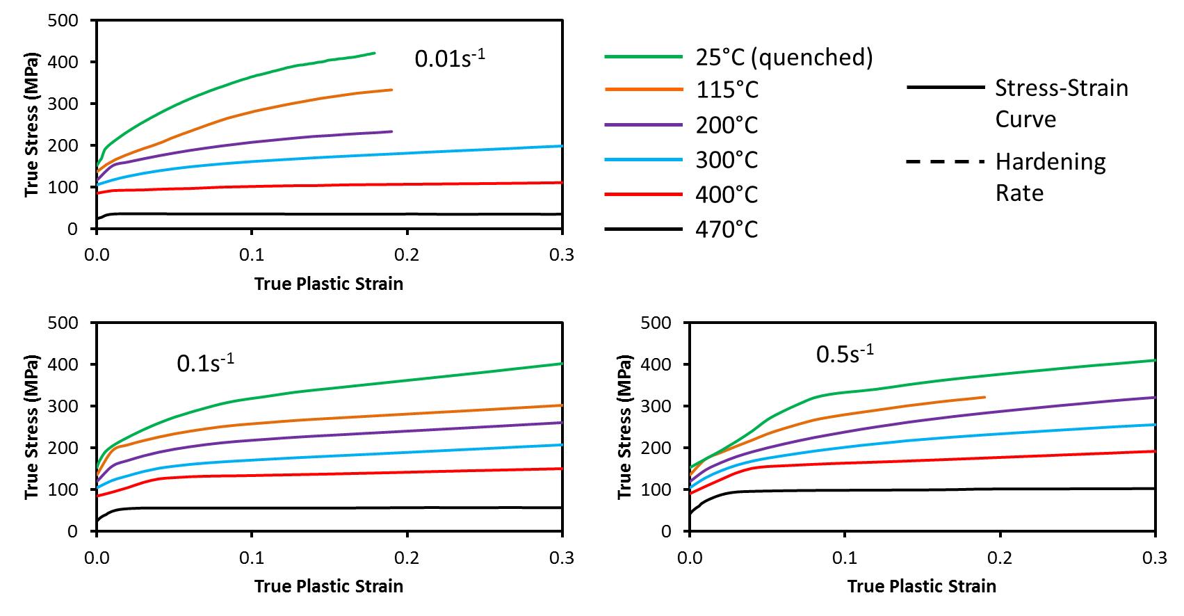 Stress-strain curves as a function of temperature and strain rate for the hot forming of AA7075