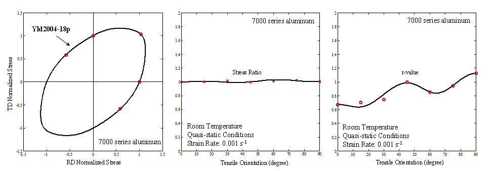 Yield surface of an aluminum alloy sheet with advanced yield functions such as the Yld2004-18p yield function