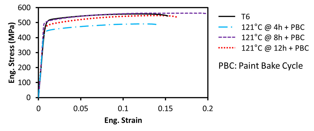 Stress-strain properties of various aging treatment applied to formed 7000 series rails.