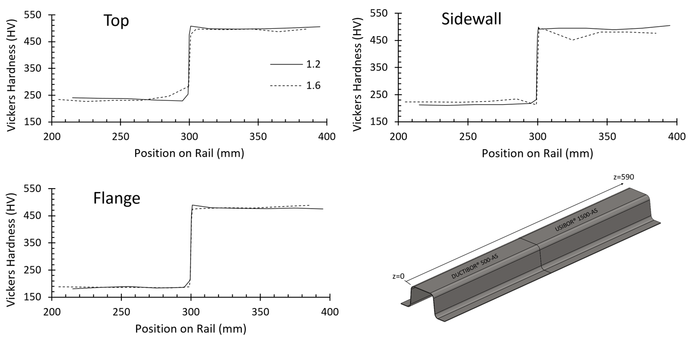 Measured hardnesses in 1.2 mm and 1.6 mm thick top hat channels formed from TWBs