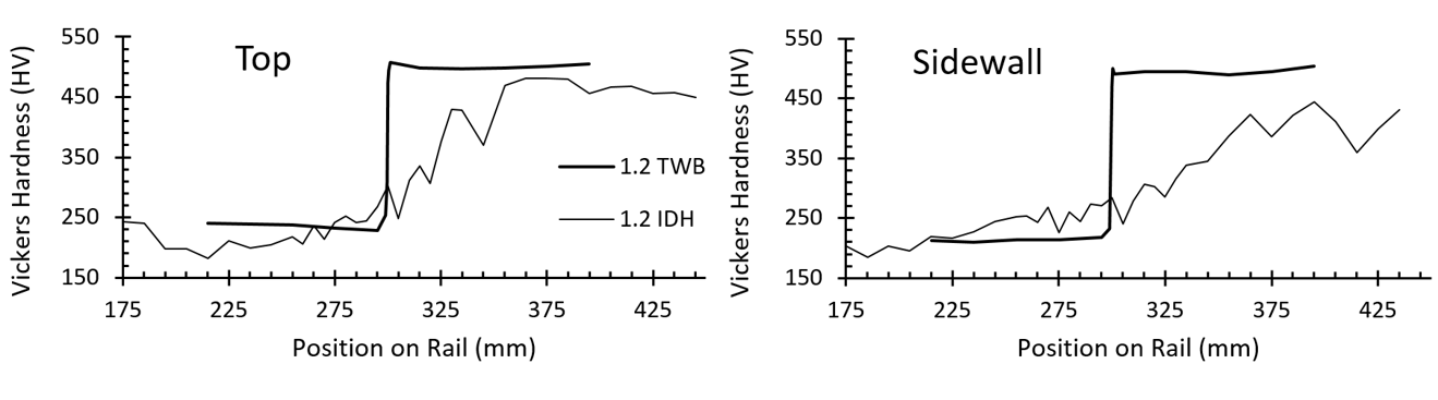 Comparison of hardness transition in top and sidewall of 1.2mm thick TWB and 700°C in-die heated tailored channels