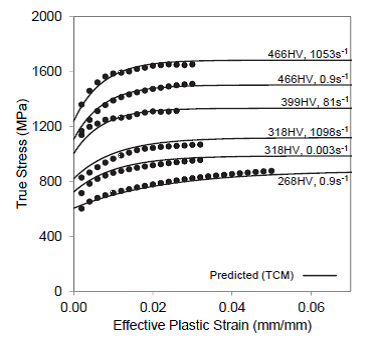 The measured (symbols) and TCM predicted (curves) flow stress curves for a variety of as-quenched Vickers hardness and strain rate values.