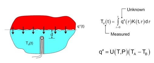 Schematic of the flat die tests used for the inverse analysis of heat transfer coefficients