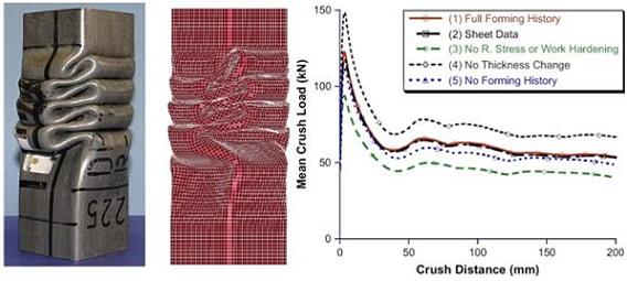 Actual and predicted axially crushed DP600 member and the effect of incorporating the forming history on the predicted impact loads of a HSLA350 tube