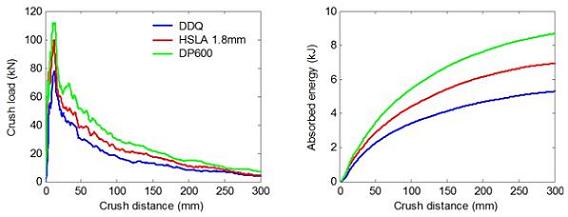 Effect of hydroformed s-rail material (1.8mm wall thickness) on the crash response