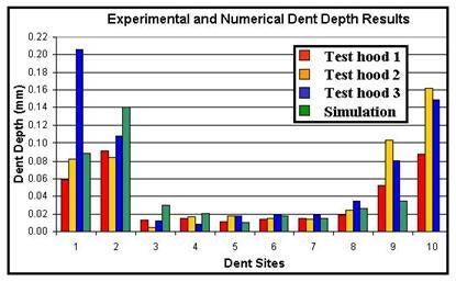 Dynamic Dent Depth Comparisons