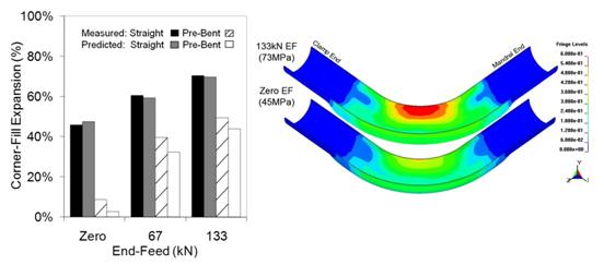 Predicted and measured corner-fill expansion (formability indicator) for straight and pre-bent DP600 tubes with various levels of end-feed load (just prior to burst). Contours of effective plastic strain for the pre-bent hydroformed tubes at zero and 133kN end-feed loads.