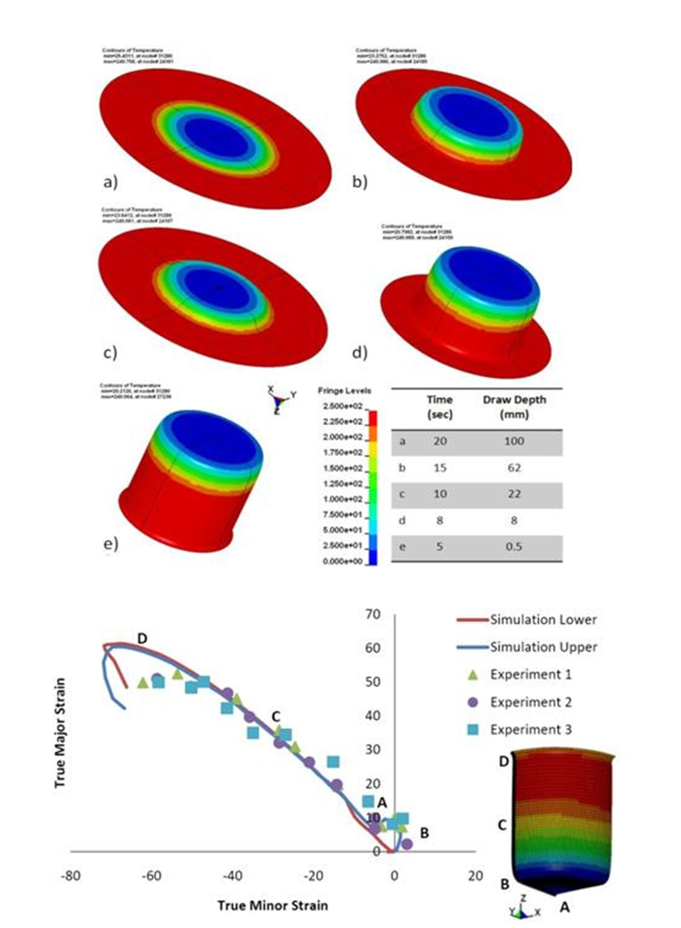 Non-isothermal deep drawing, showing contours of temperature with a chilled punch and heated die/binder.