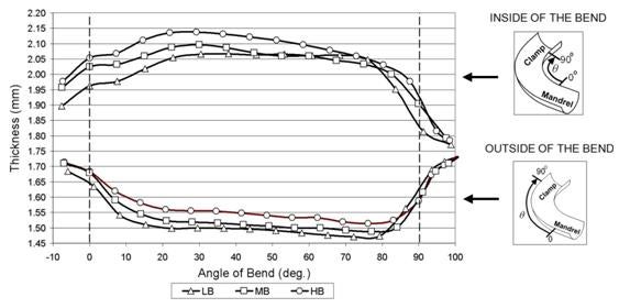 Thickness distribution of an IF steel tube due to low (LB), medium (MB) and high (HB) boost conditions