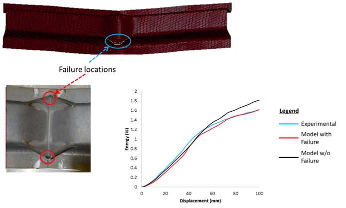 Side impact results for fully quenched hot stamped rails.