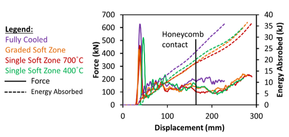 (a) Axial crush energy absorption, and videos for (b) fully quenched, (c) one-zone tailored and (d) two-zone tailored rails