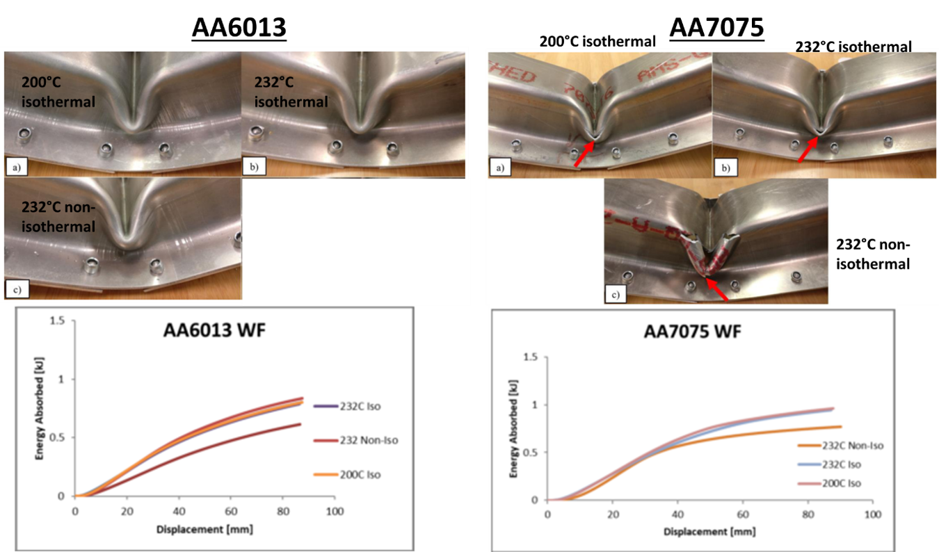 6000 and 7000 series rails – Warm Formed and Die Quenched