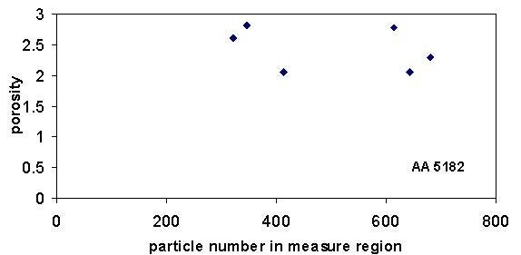 Measured porosity values for various particle fields in the deformed region (II) of the flange cross-section.