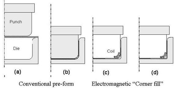Schematic of a hybrid electromagnetic forming process