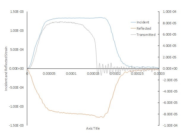 Typical waveform strain data