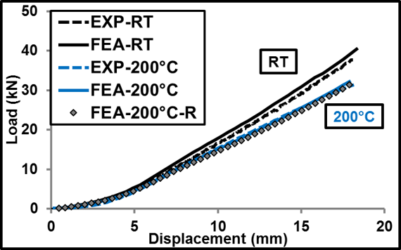 6013-T6 Plane Strain Dome Comparison: Experiments and Model at 200°C