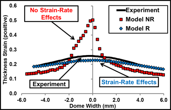 6013-T6 Plane Strain Dome Comparison: Experiments and Model at 200°C