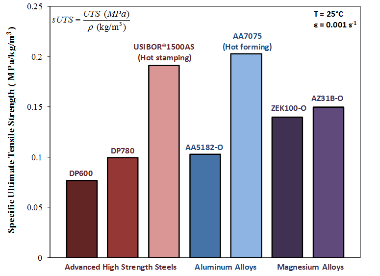 Strength-to-Weight Comparison