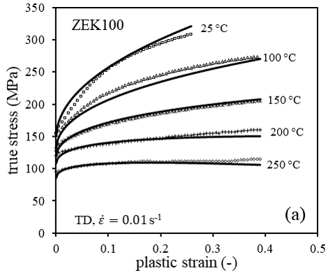 Elevated Temperature Constitutive Characterization (Tensile)