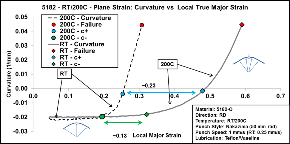 Curvature evolution in a 5182-O temper alloy