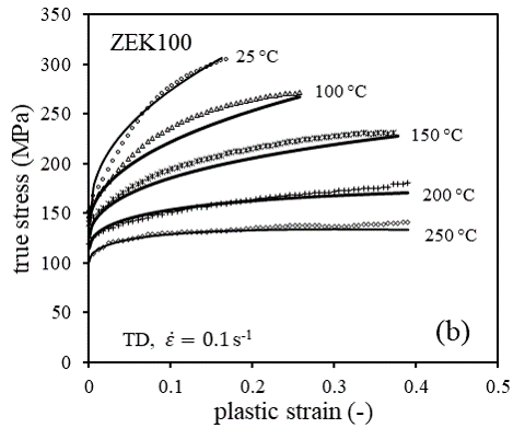 Elevated Temperature Constitutive Characterization (Tensile)