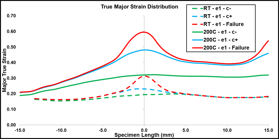 Major strain distribution in a 5182-O temper alloy at different levels of deformation at RT/200C