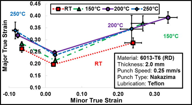 Temperature dependent FLD of 6013-T6