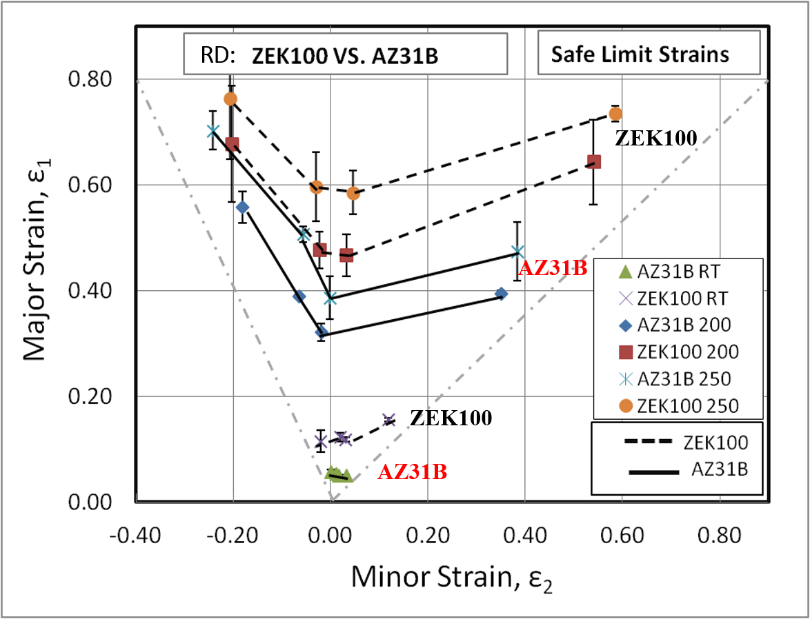 FLC: ZEK100 vs. AZ31B