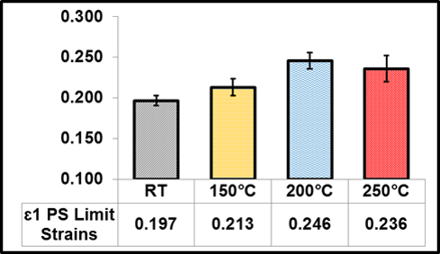 6013-T6 Plane Strain forming limit strains vs temperature