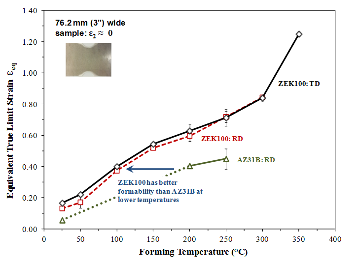 Formability Comparison – Plane Strain Limit