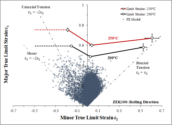 Forming Limit Analysis: Exp. Binder Force: 350 kN