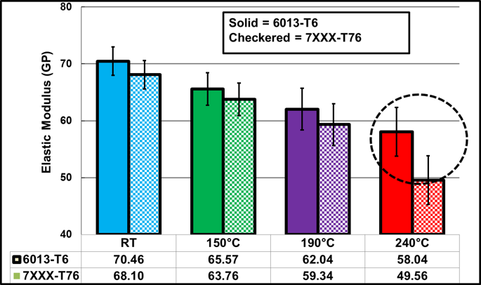 Temperature dependent elastic modulus