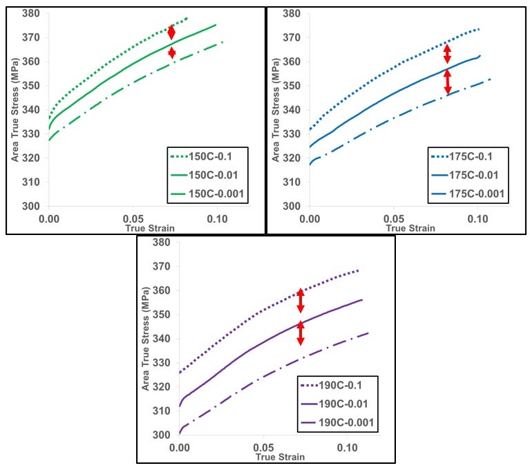 Strain-rate sensitivity and hardening response of a 6013-T6 alloy as a function of temperature