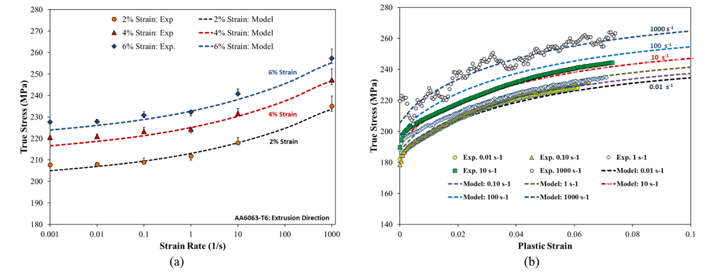 Experimental and model predictions of the strain rate sensitivity associated with the AA6063-T6 extrusion (a) True stress vs. strain rate for various levels of plastic strain and (b) True stress vs. plastic strain for different strain rates.