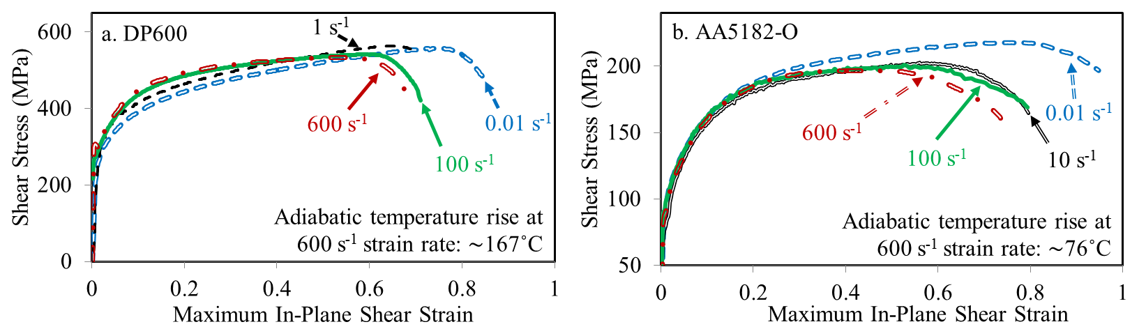 Strain rate effect on the stress-strain curves from shear experiments for (a) DP600 and (b) AA5182-O sheet specimens at strain rates ranging from 0.01 to 600 s-1.