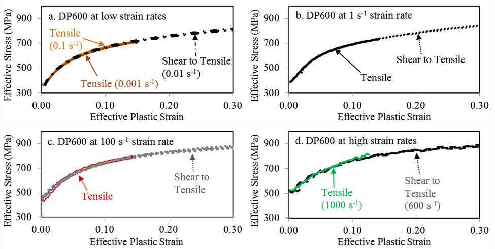 Effective stress-effective plastic strain response for DP600 derived from tensile [4] and shear experiments (using Eq. (24) and (25)) at (a) quasi-static (b) 1, (c) 100, and (d) 600 s-1 strain rates.