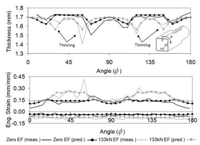 Predicted and measured thickness/strain distributions for straight tube hydroforming of DP600 with zero and 133kN end-feed loads (just prior to burst)