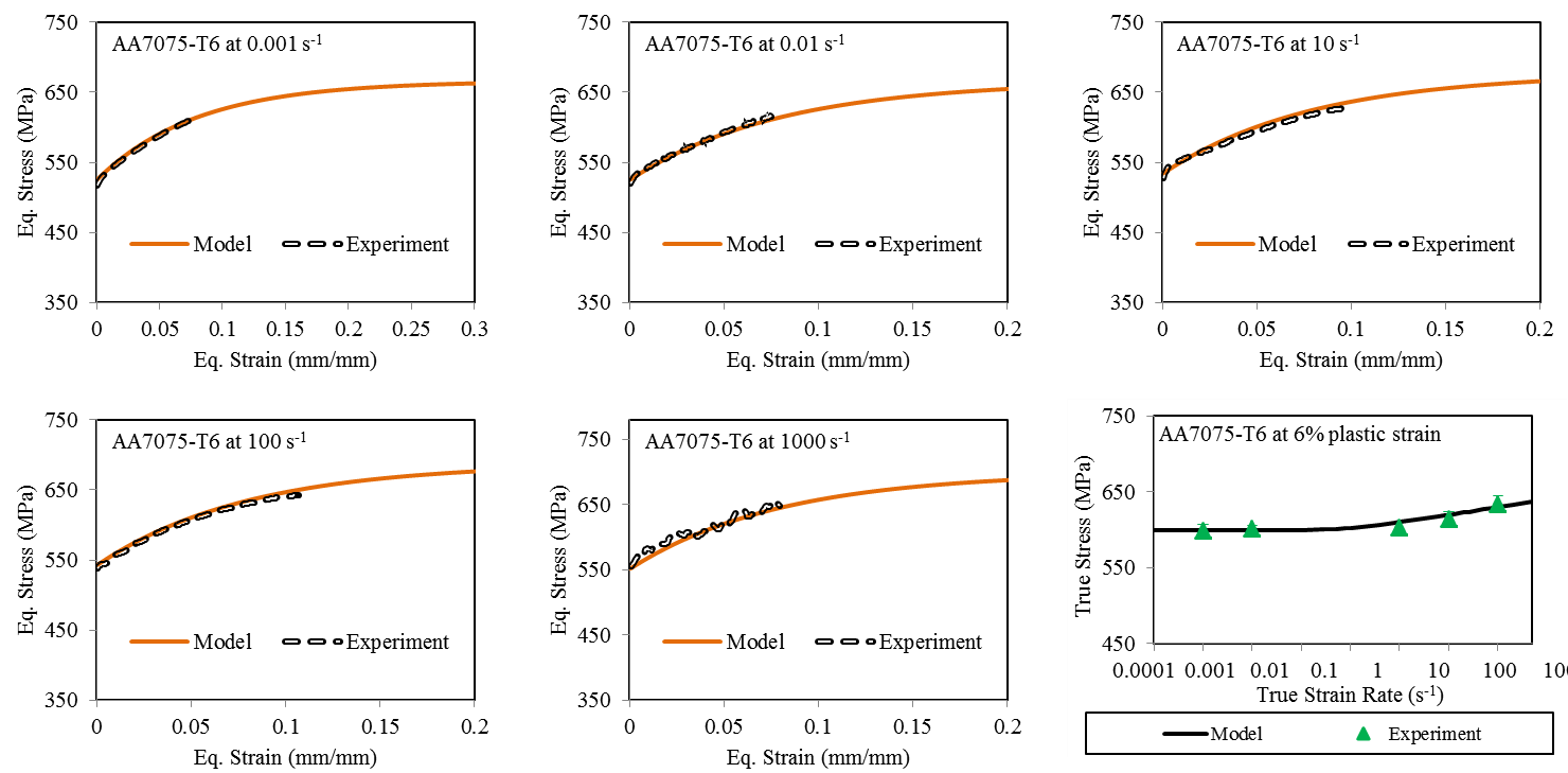 Experimental and model predictions of the strain rate sensitivity associated with the AA7075-T6 sheet metal alloy.