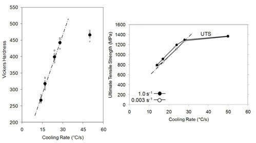 Micro-hardness and UTS as a function of cooling rate