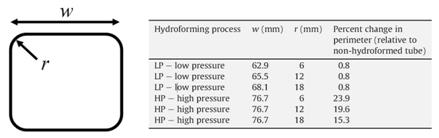 Variations in hydroforming process and corner radius for AA5754 aluminium alloy tubes