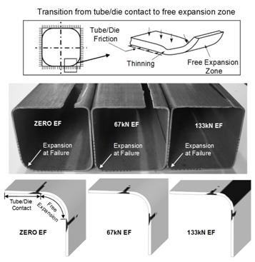 Predicted (XSFLC) failure locations and corner expansions due to various levels of end-feed load for DP600 straight tubes