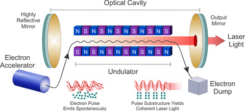 FEL schematic showing the optical cavity and the underwater producing laser light.
