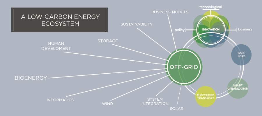 A low-carbon energy ecosystem