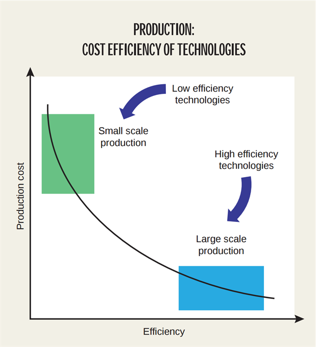 Production: Cost efficiency of technologies
