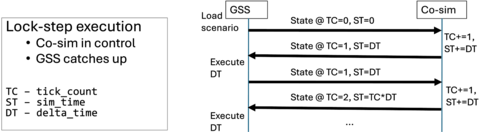 Lock-step execution of GSS and a co-simulator