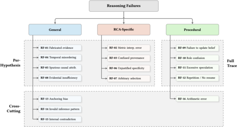Taxonomy of reasoning failures