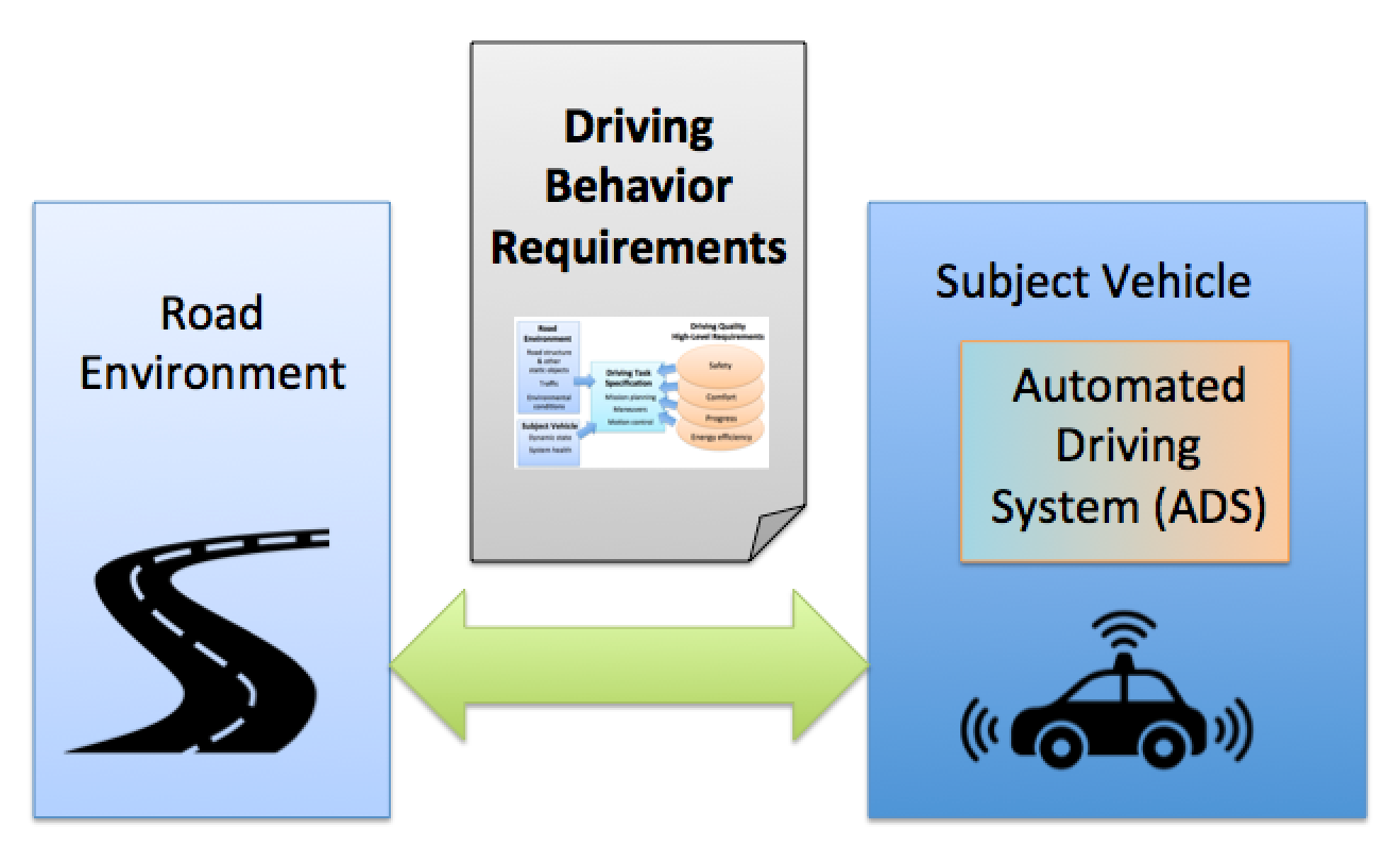 Driving Behavior Requirements