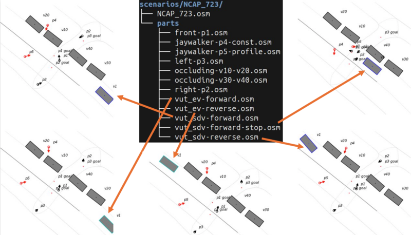 Scenario variants created by composing scenario parts